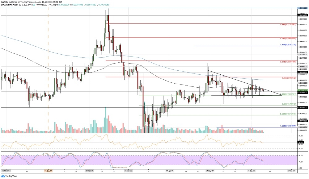 Ethereum’da 235-250 dolar arasında sıkışma sürüyor