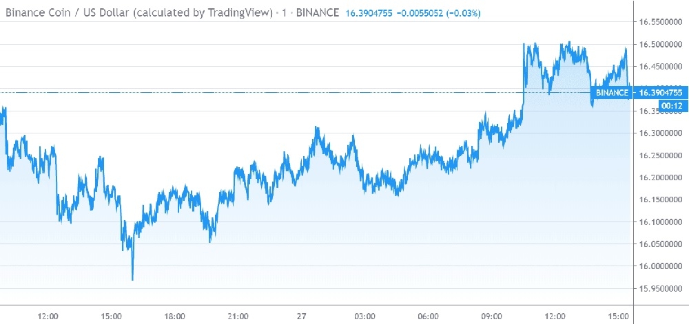 kriptoarena-binance-coin-18-dolari-gorur-mu