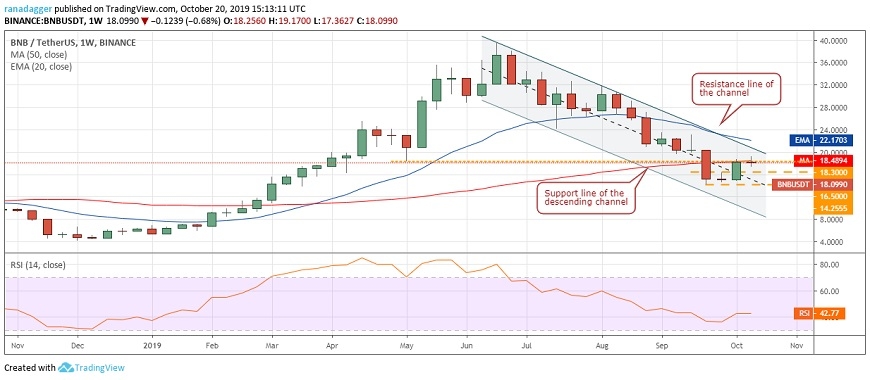 Binance Coin 20 doları kırabilecek mi?