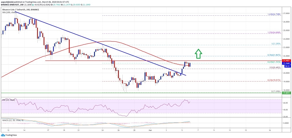 kriptoarena-binance-coin-yukselisi-egilimi-icerisinde