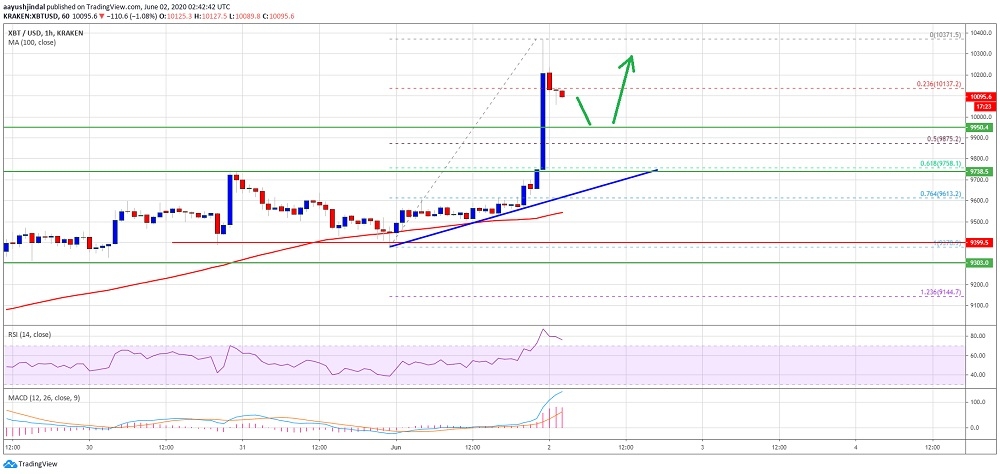 Bitcoin 10 bin doların üzerinde kalabilecek mi?