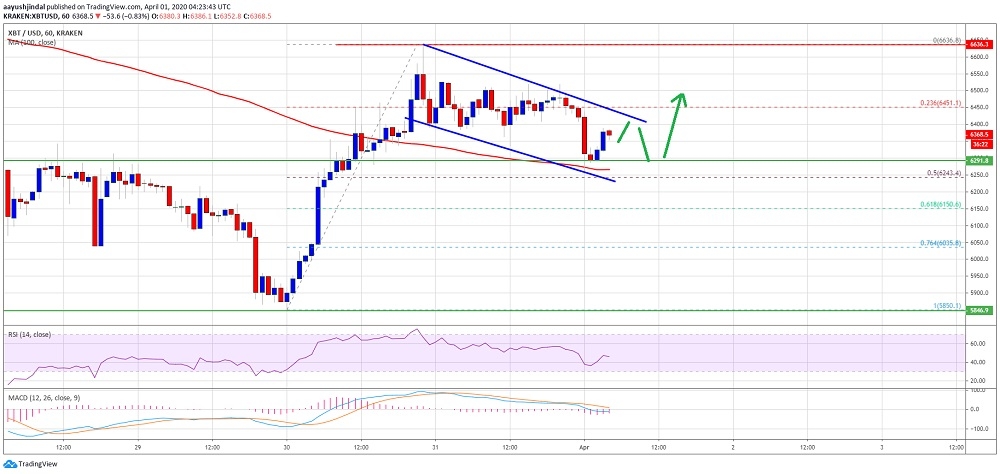 kriptoarena-bitcoin-6-bin-250-dolar-seviyesindeki-kilit-destegin-uzerinde