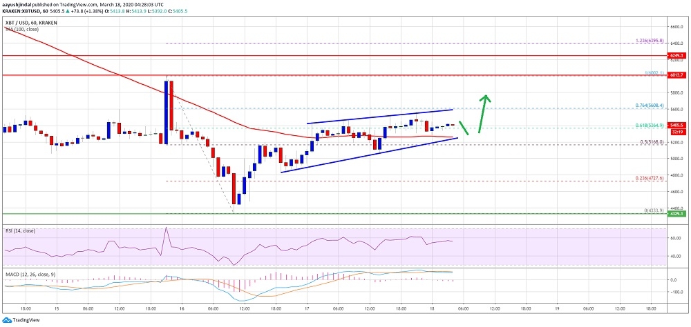 Bitcoin 6 bin doları hedefleyebilir… Ancak…