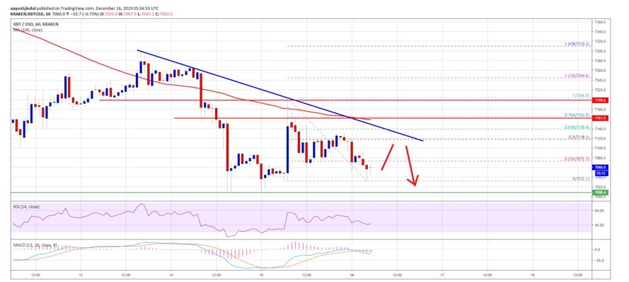 kriptoarena-bitcoin-7-bin-dolar-desteginin-uzerinde-kalma-cabasinda