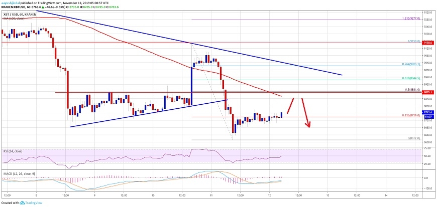 kriptoarena-bitcoin-9-bin-dolar-icin-mucadele-ediyor