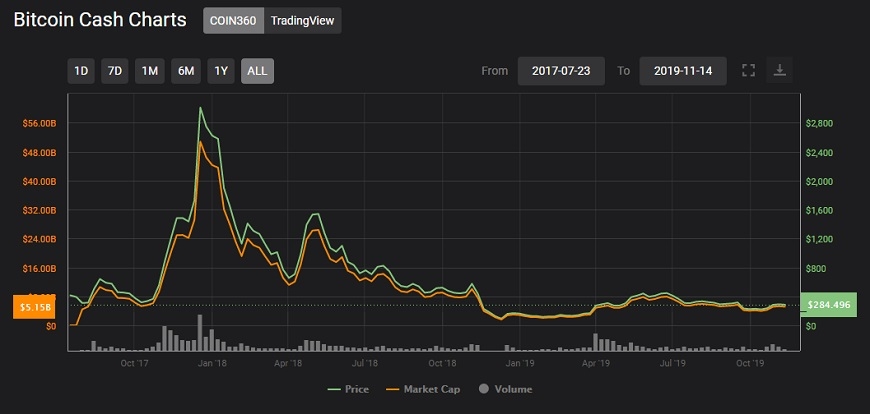 kriptoarena-bitcoin-cash-artis-sinyali-mi-veriyor