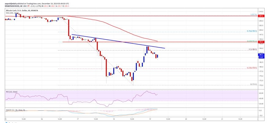kriptoarena-bitcoin-cash-fiyat-analizi-19-aralik