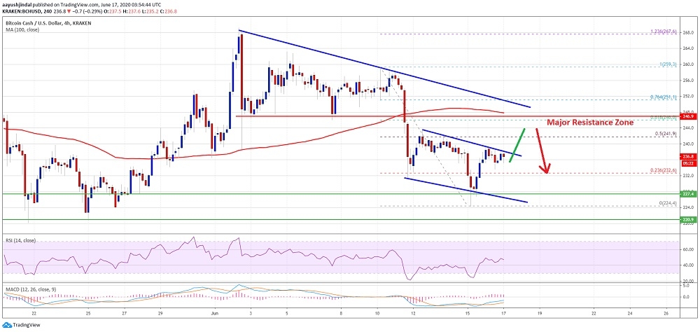 kriptoarena-bitcoin-cash-in-240-dolar-seviyesini-kirmasi-sart-aksi-halde
