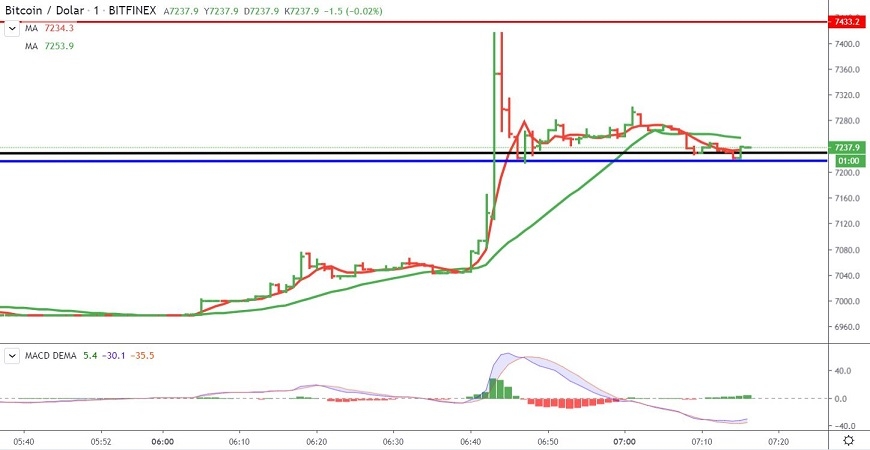 kriptoarena-bitcoin-de-3-dakikada-bas-donduren-fiyat-hareketi