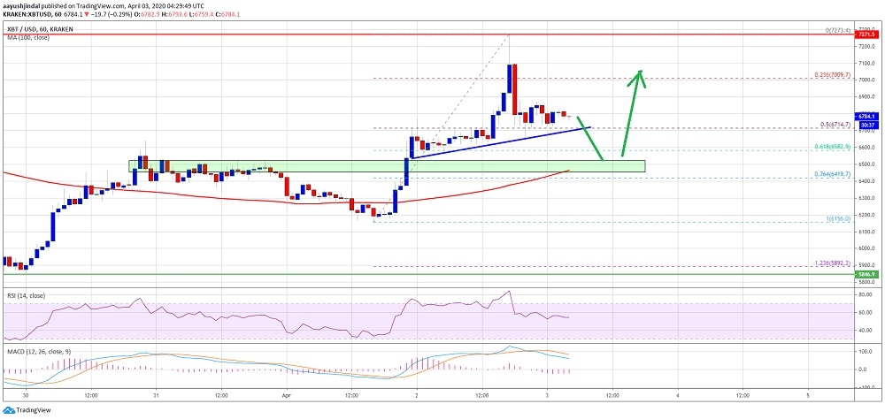 Bitcoin’de 6 bin 500 dolar seviyesi hala çok önemli