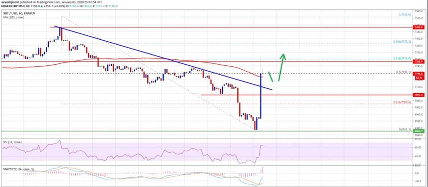 kriptoarena-bitcoin-de-7-bin-260-dolarin-gecilmesi-trend-degisikligi-getirebilir