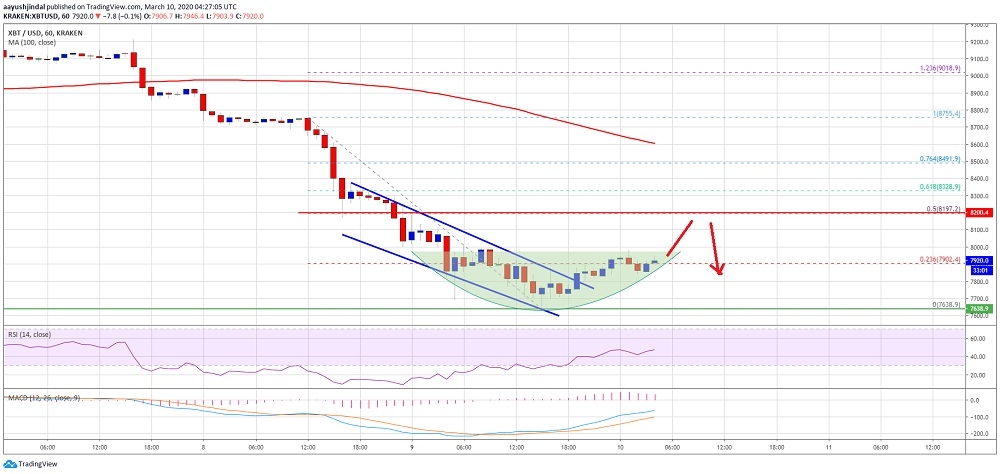 Bitcoin’de 8 bin 200 dolar kırılamazsa satışlar gelebilir