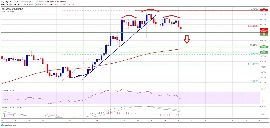 kriptoarena-bitcoin-de-9-bin-150-dolar-destegi-onemli