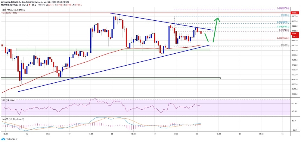Bitcoin’de artık 10 bin direncinin kırılması gerekiyor