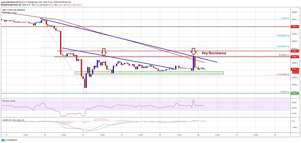 kriptoarena-bitcoin-de-her-sey-6-bin-dolar-seviyesine-bagli