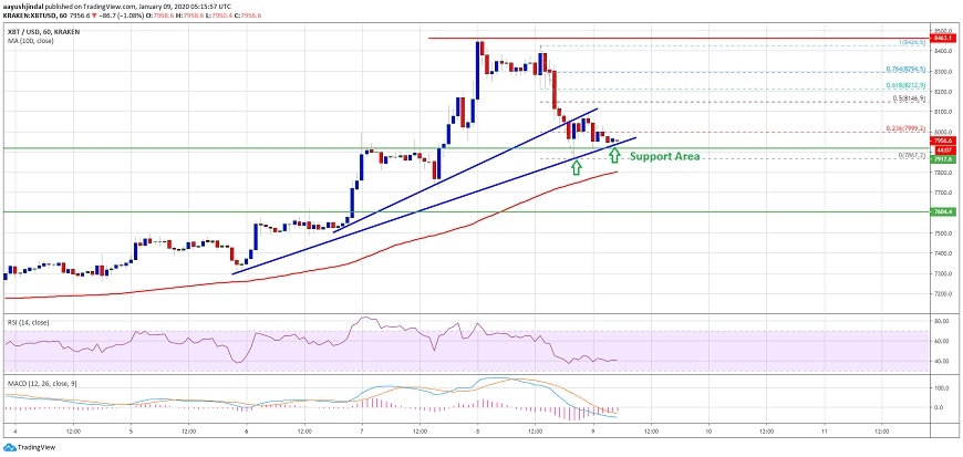 Bitcoin de kritik nokta 7 bin 800 dolar seviyeleri