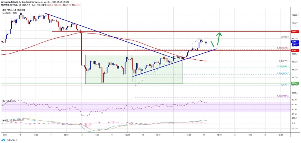 Bitcoin teknik anlamda hedef yükseltebilir