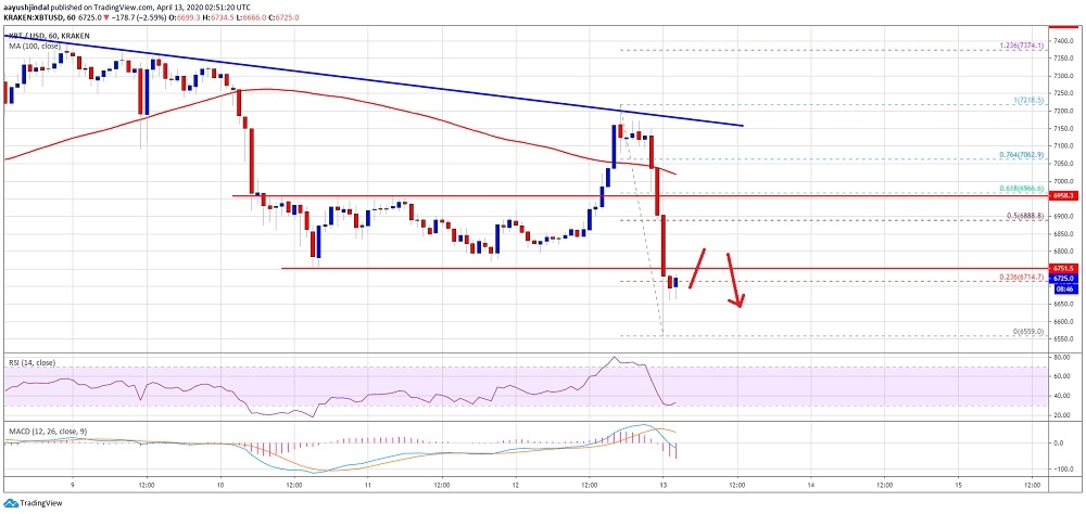 kriptoarena-bitcoin-de-teknik-gorunum-pek-olumlu-degil