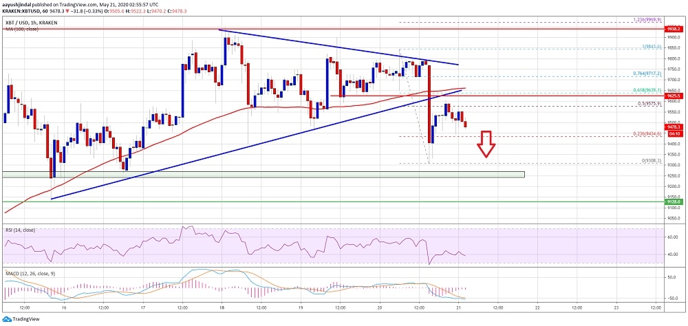 Bitcoin’de teknik göstergelere ‘temkinli olunmalı’ diyor