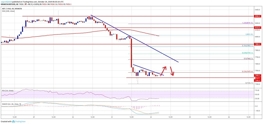 Bitcoin de teknik sinyaller ne diyor?