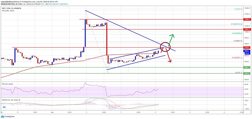 Bitcoin’de yükseliş için bu seviye kırılmalı
