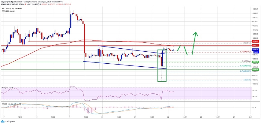 kriptoarena-bitcoin-de-yukselis-icin-kilit-nokta-8-bin-800-dolarda