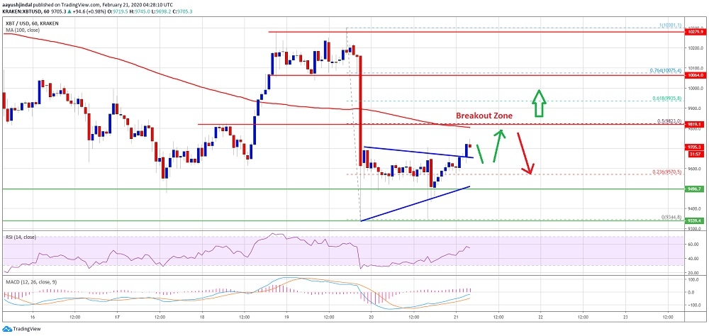 Bitcoin’de yükseliş için öncelikle 9 bin 825 dolar kırılmalı