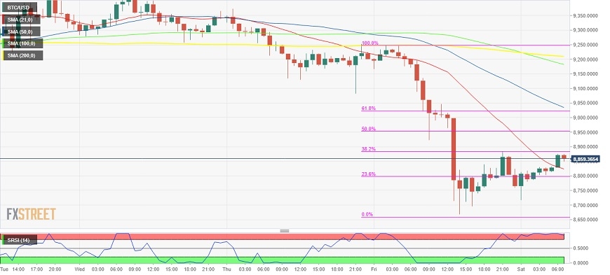 Bitcoin fiyat analizi…