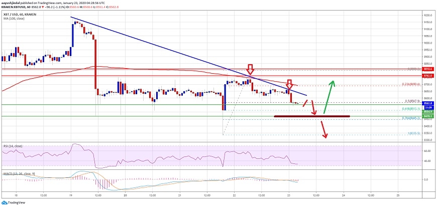 Bitcoin için 8 bin 470 dolar destek noktası önemli