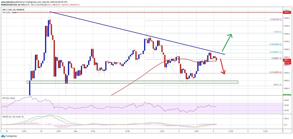 Bitcoin için kısa vadede 9 bin dolar önemli