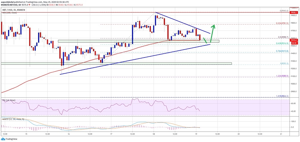 Bitcoin için kritik destek noktası 9 bin 500 dolar seviyesinde