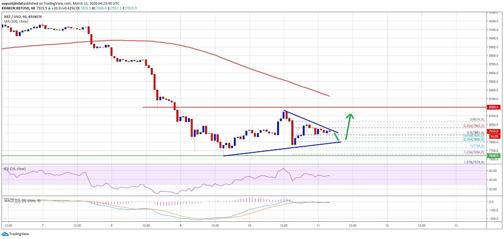 Bitcoin için kritik nokta hala 8 bin 200 dolar seviyesinde