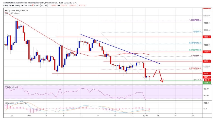 kriptoarena-bitcoin-icin-teknik-gostergeler-olumsuz