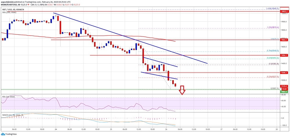 Bitcoin’in 9 bin doların altına inme riski var