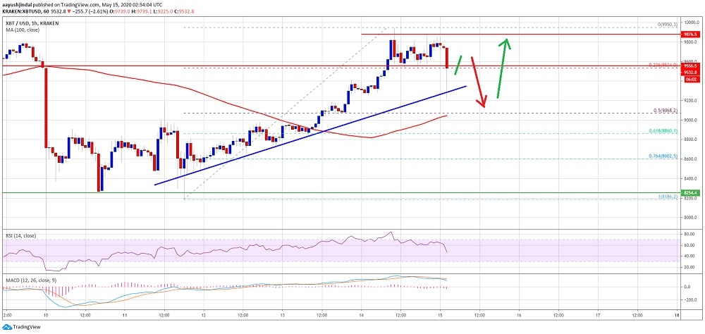 Bitcoin’in 9 bin doların üzerinde kalması şart
