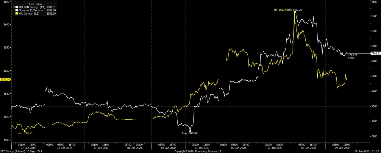 Bitcoin in seyri değerli metal ile benzerlik gösteriyor mu?