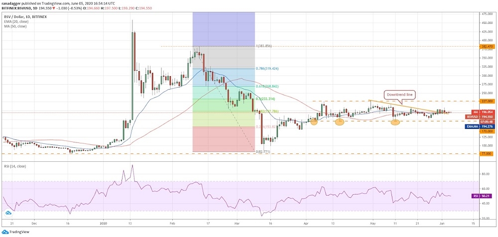 Bitcoin SV de 170 doların altı kritik