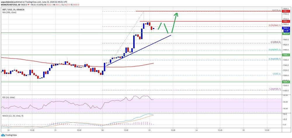 Bitcoin teknik anlamda pozitif bölgede işlem görüyor