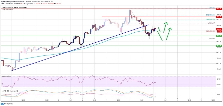 kriptoarena-duzeltmeye-karsin-ethereum-da-yukselis-trendi-hala-guclu
