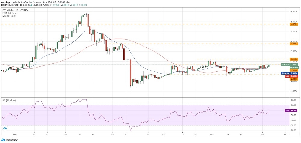 EOS için teknik göstergeler ne sinyal üretiyor?