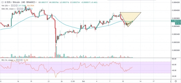 EOS ve Litecoin yatırımcısının yüzünü güldürecek mi?