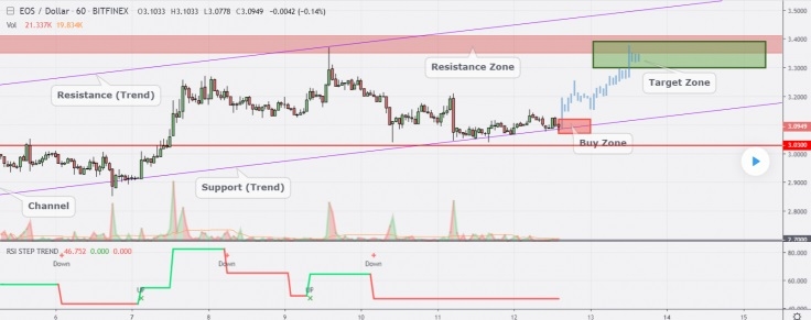 kriptoarena-eos-yukselis-beklentisini-karsilayacak-mi