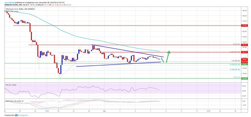 kriptoarena-etherem-da-144-dolar-seviyesi-belirleyici-olacak