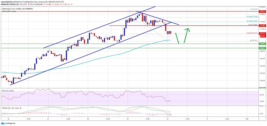 kriptoarena-etherem-da-kritik-destek-170-dolar-seviyesinde