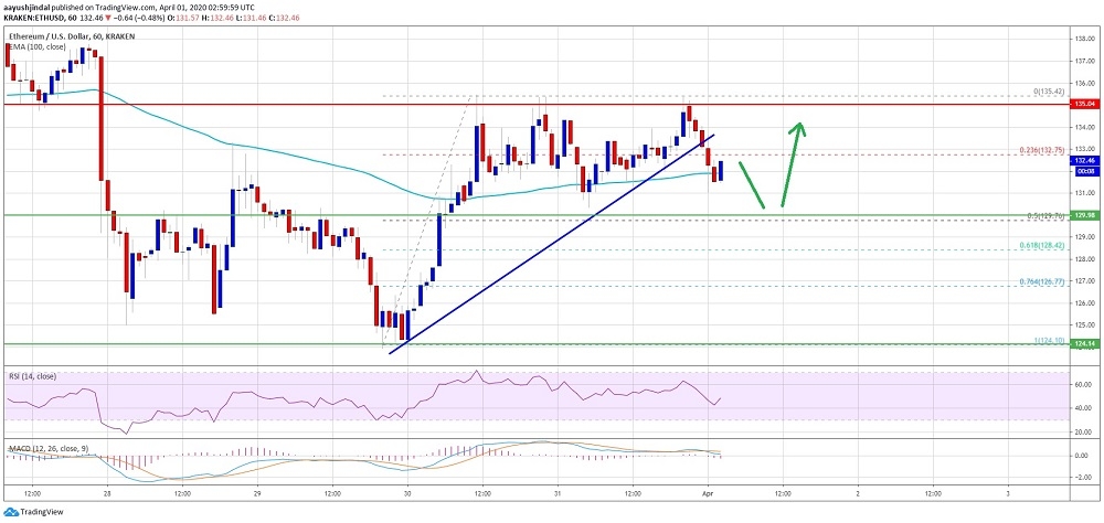 kriptoarena-ethereum-130-dolarin-uzerinde-kalirsa-yukselise-gecebilir