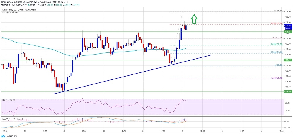 kriptoarena-ethereum-135-dolarin-uzerinde-kalirsa-yon-yukari