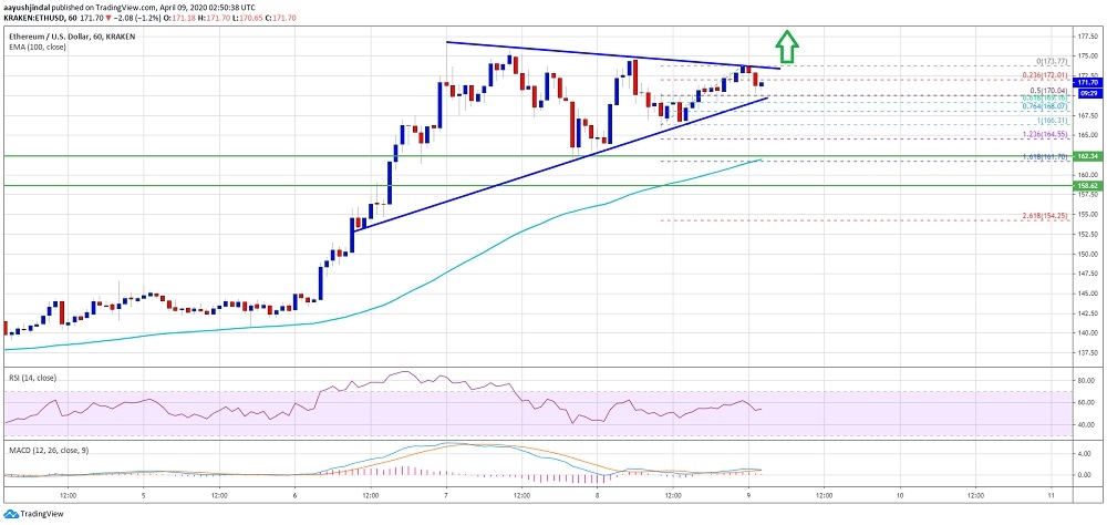kriptoarena-ethereum-170-dolarin-uzerinde-birkac-olumlu-isaret-gosteriyor