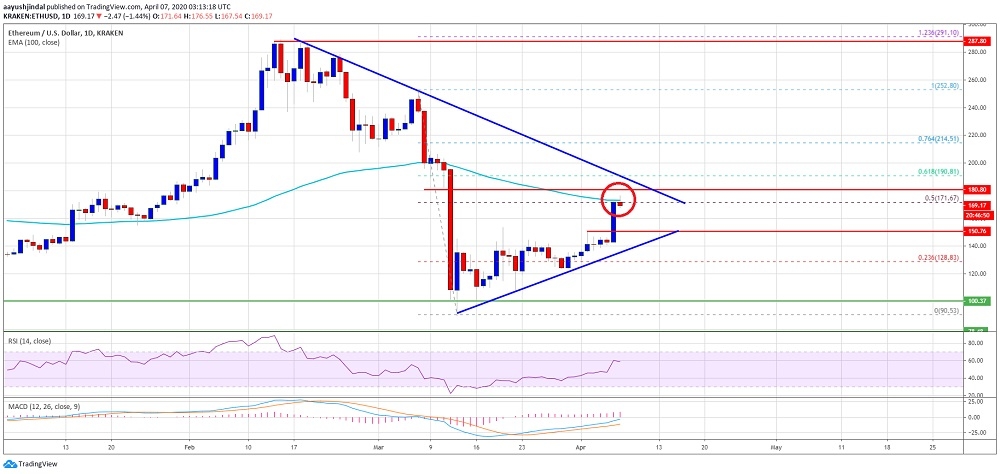 kriptoarena-ethereum-180-dolar-seviyesini-kuvvetli-bir-sekilde-kirmali