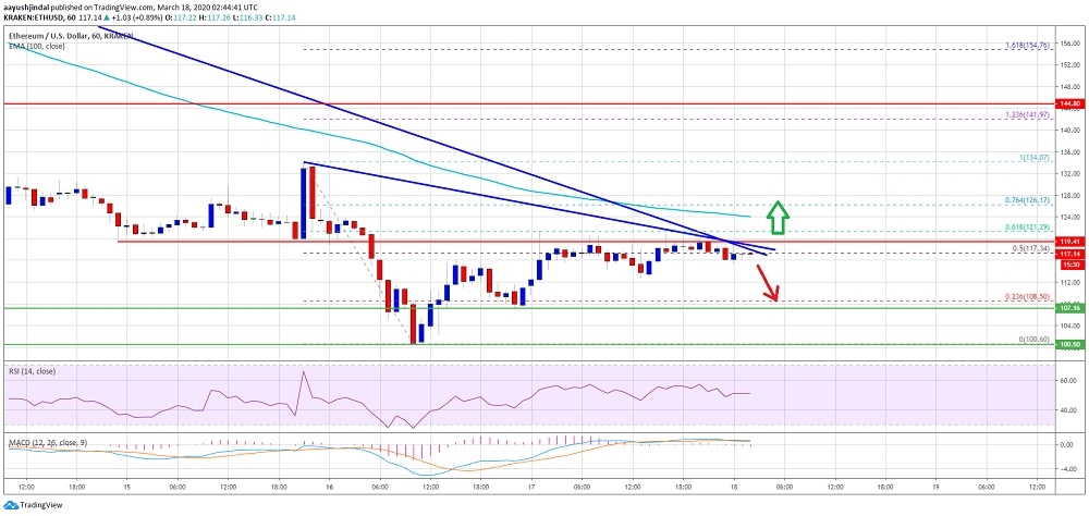kriptoarena-ethereum-da-120-ve-124-dolar-direnclerinin-kirilmasi-sart
