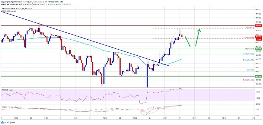 kriptoarena-ethereum-da-170-dolar-seviyesi-kirilirsa-yukselis-hizlanabilir